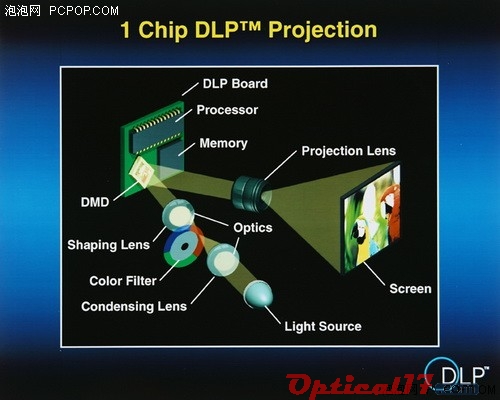 单片式DLP投影系统工作原理