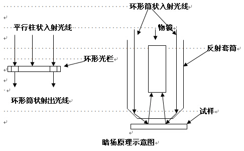 明场显微镜和暗场显微镜在金相分析中应用