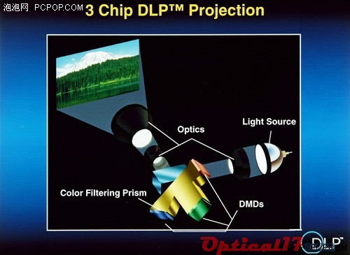 显微镜反射的彩色光经过结合，穿过投影透镜形成图像