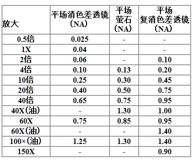 提高显微镜的分辨率 - 明美光电