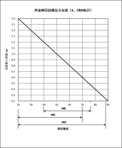 洛氏硬度计知识及维护保养