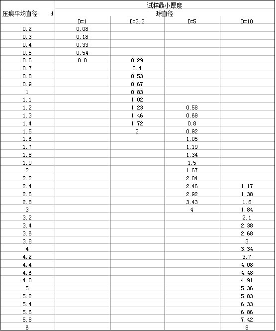 布氏硬度计特点、原理、应用及实验要求