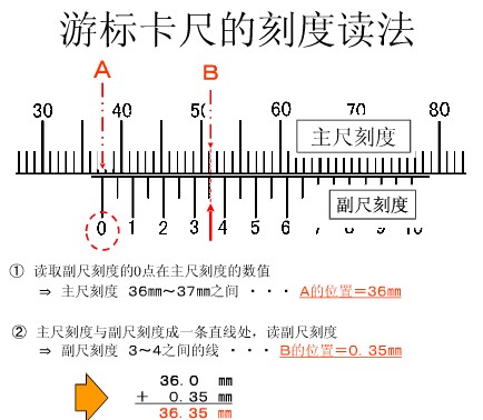 分光计游标盘读数图解图片