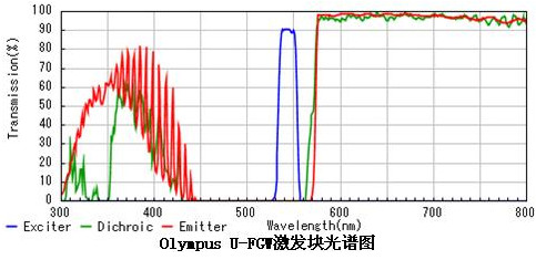 荧光显微镜之荧光激发块的选择