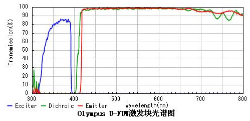 荧光显微镜之荧光激发块的选择