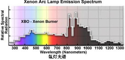 荧光显微镜之荧光激发块的选择