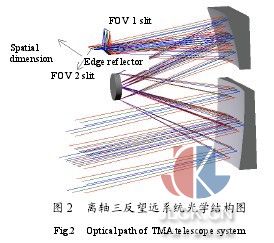 星载高分辨力大视场高光谱成像仪光学设计