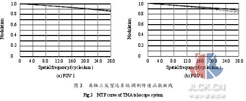 星载高分辨力大视场高光谱成像仪光学设计