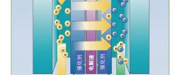 韩国研制出高性能燃料电池用新材料