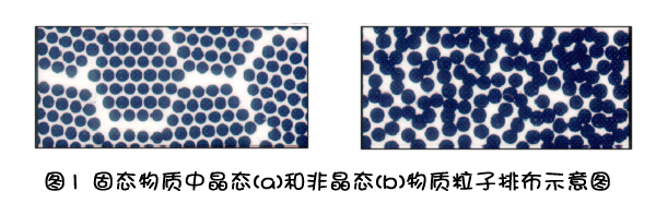 固态物质中晶态（a）和非静态（b）物质粒子排布示意图