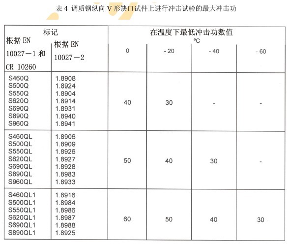 S690QL冲击性能