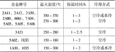 各牌号铝合金退火温度表