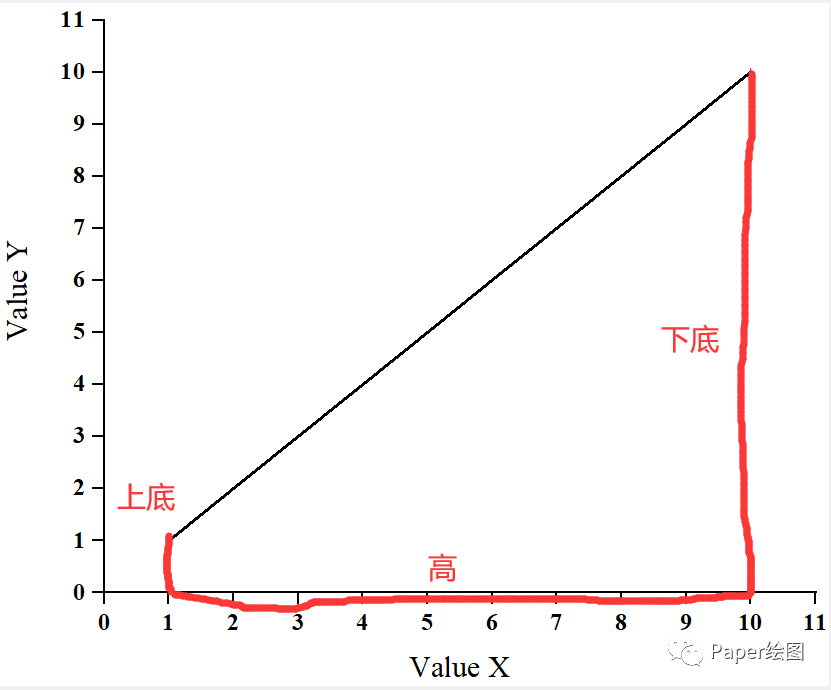 该图的曲线下面积计算